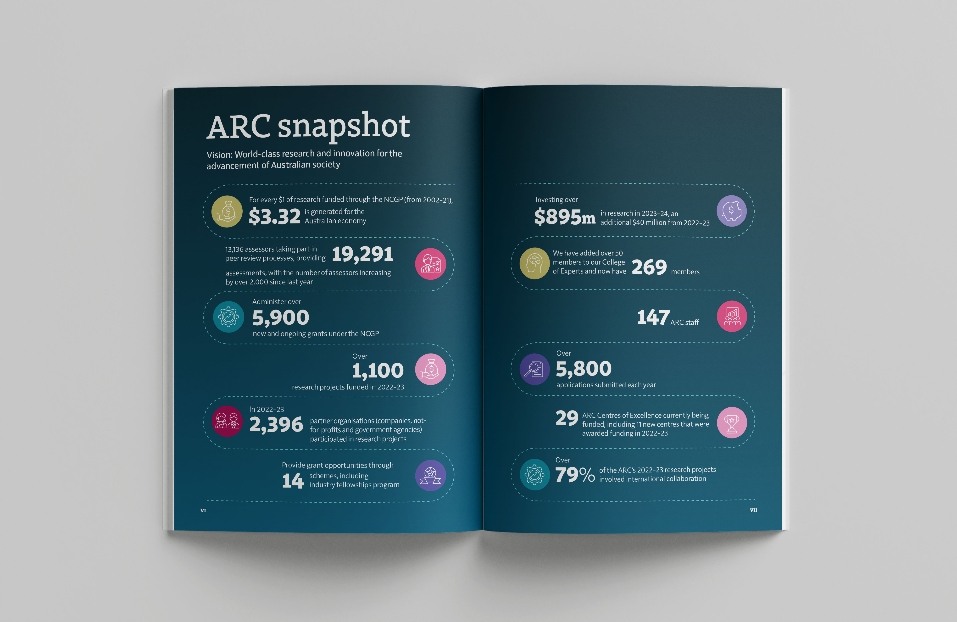 Australian Research Council – Annual Report 2022–23
