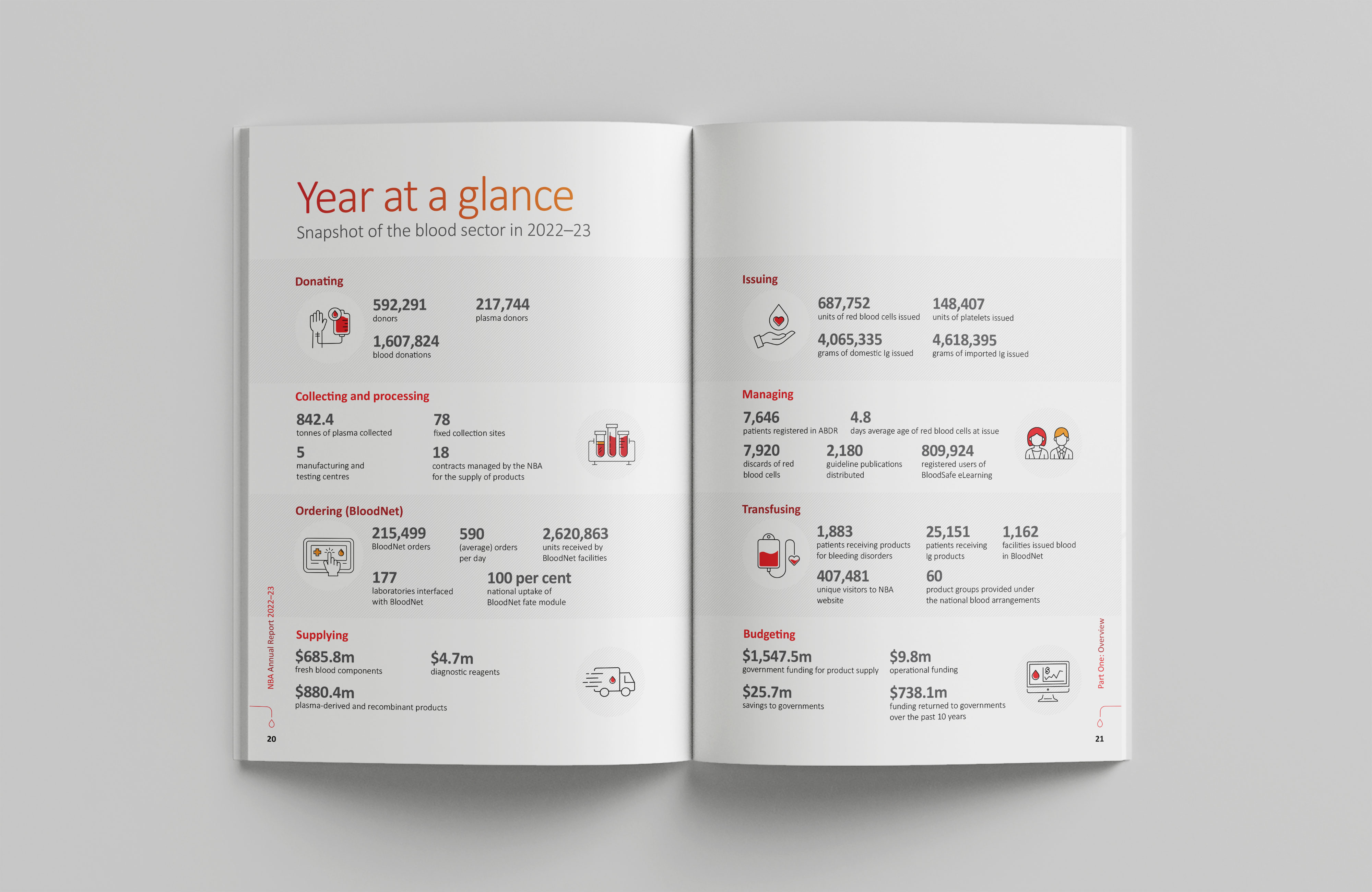 National Blood Authority Australia – Annual Report 2022–23