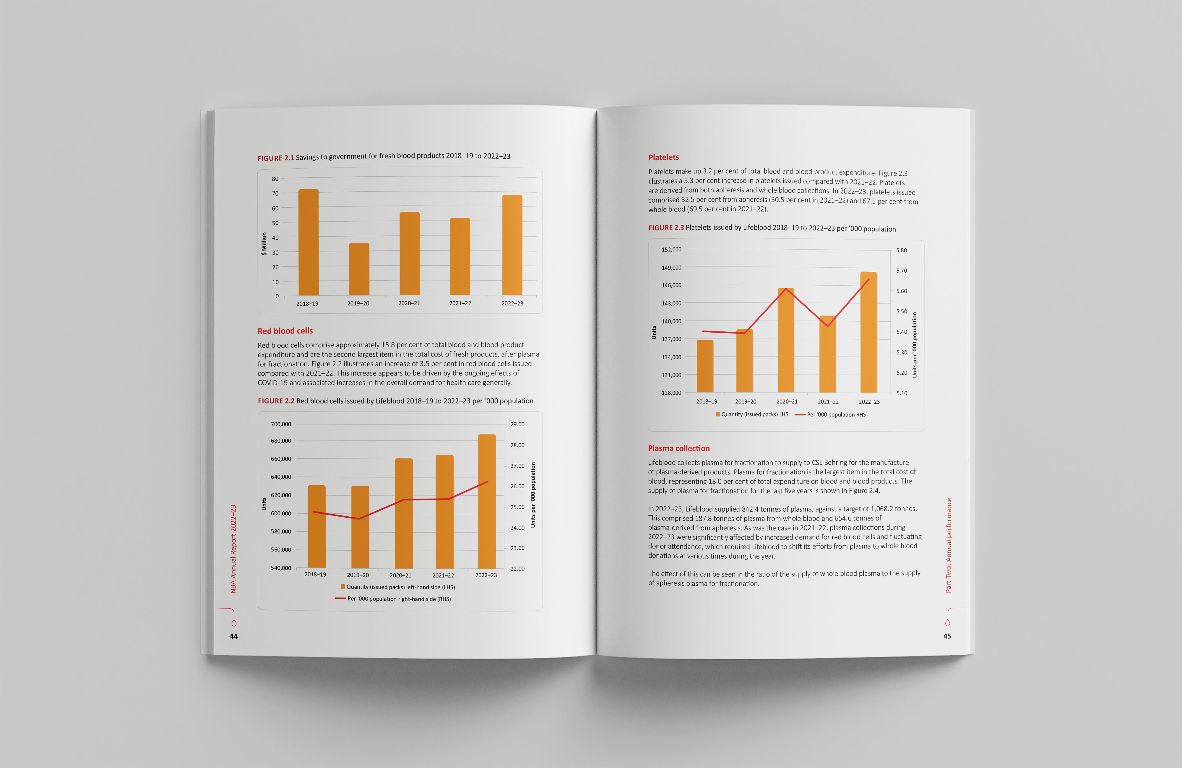 National Blood Authority Australia – Annual Report 2022–23