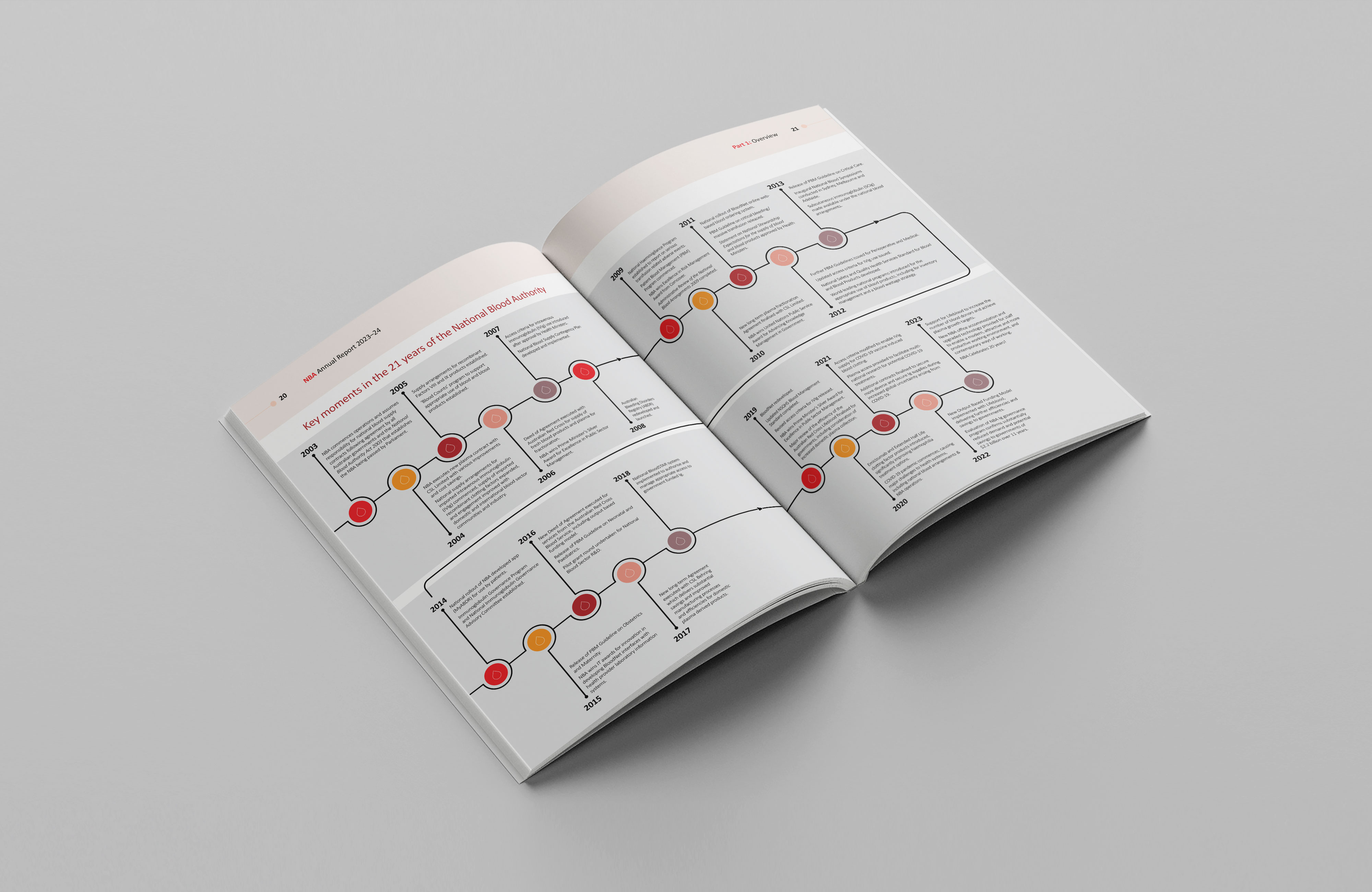 National Blood Authority Australia — Annual Report 2023–24