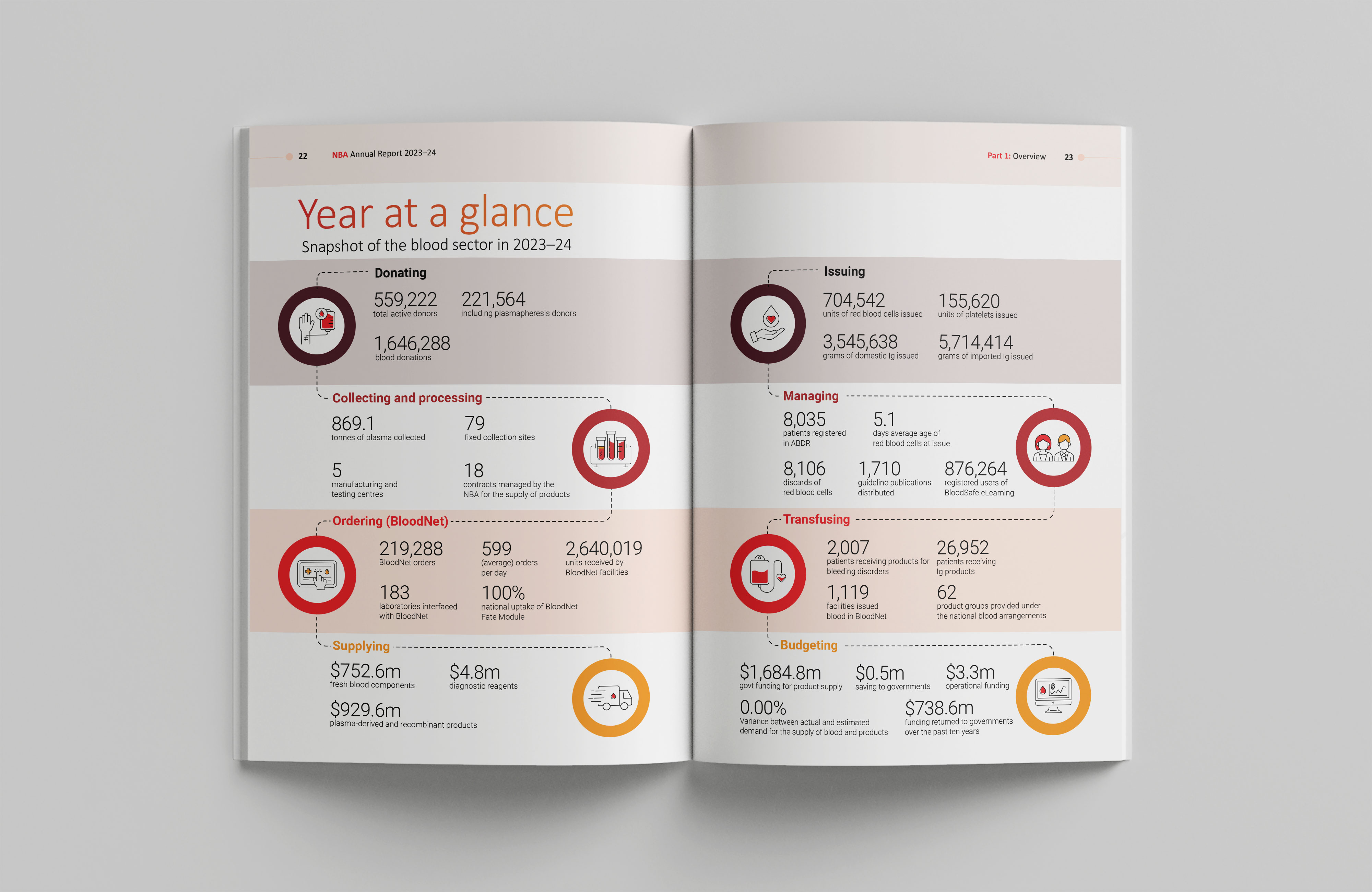 National Blood Authority Australia — Annual Report 2023–24