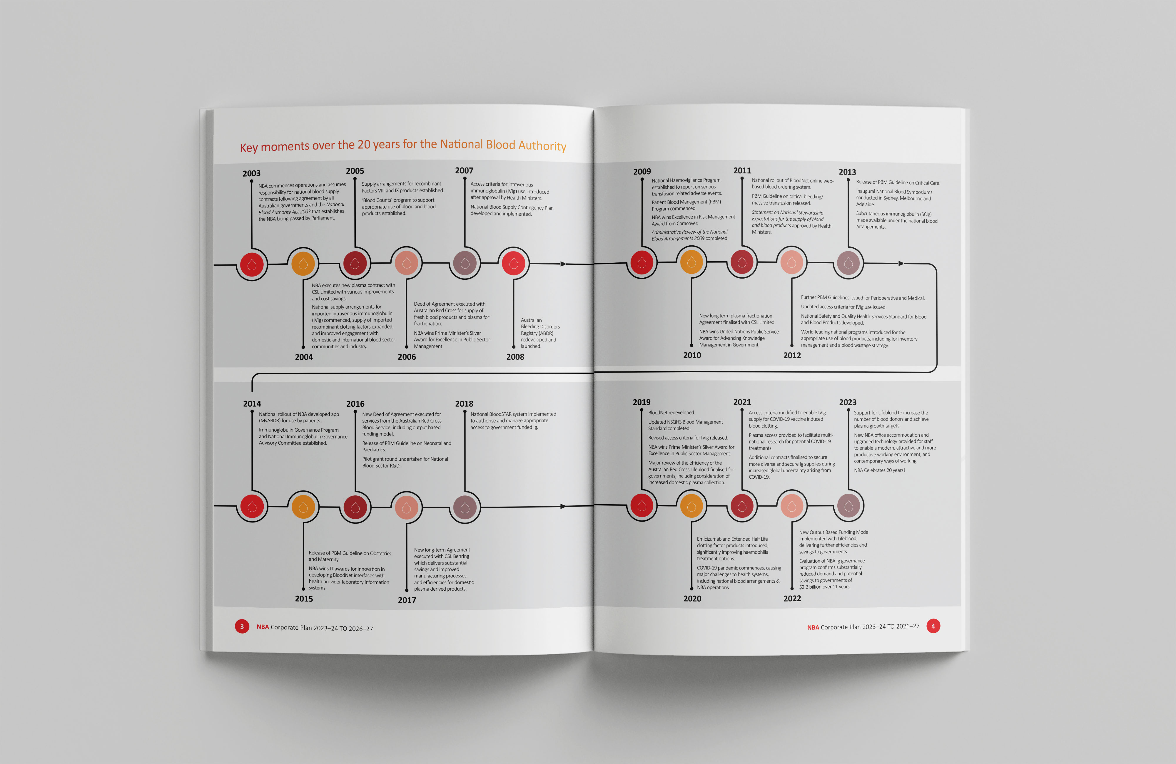 National Blood Authority Australia – Corporate Plan 2023–24 to 2026–27