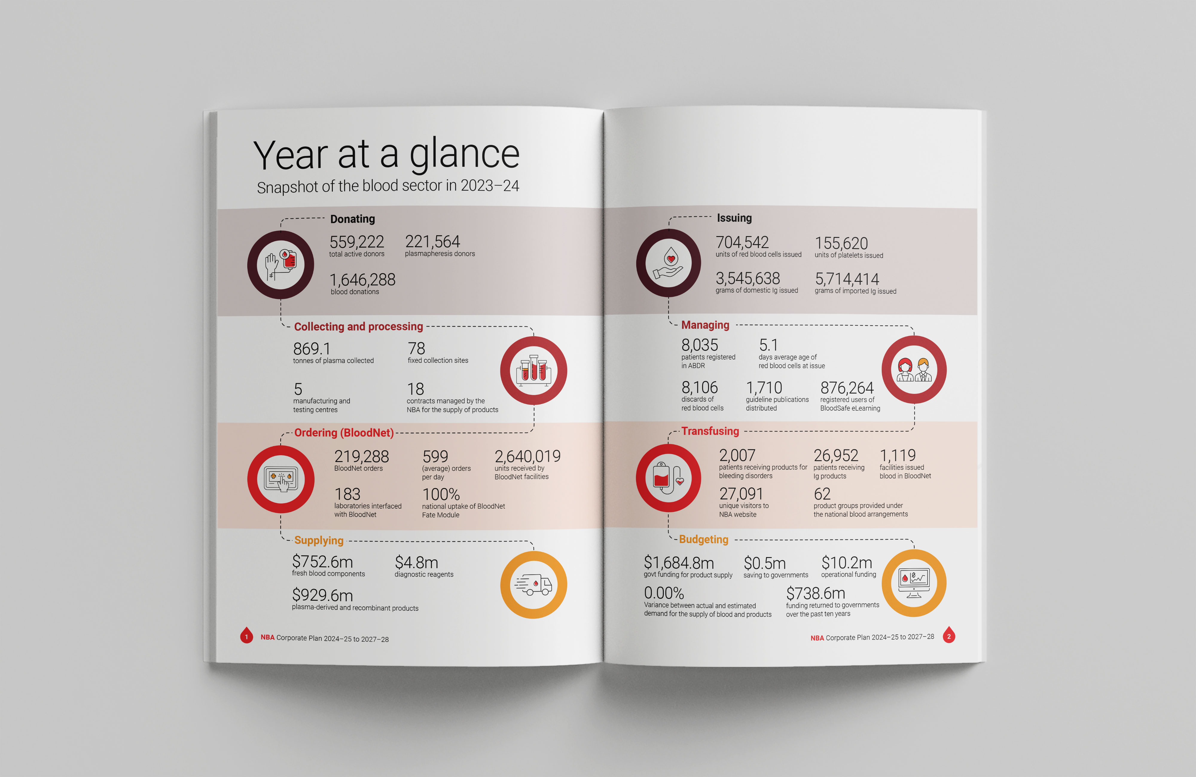 National Blood Authority Australia — Corporate Plan 2024–25 to 2027–28