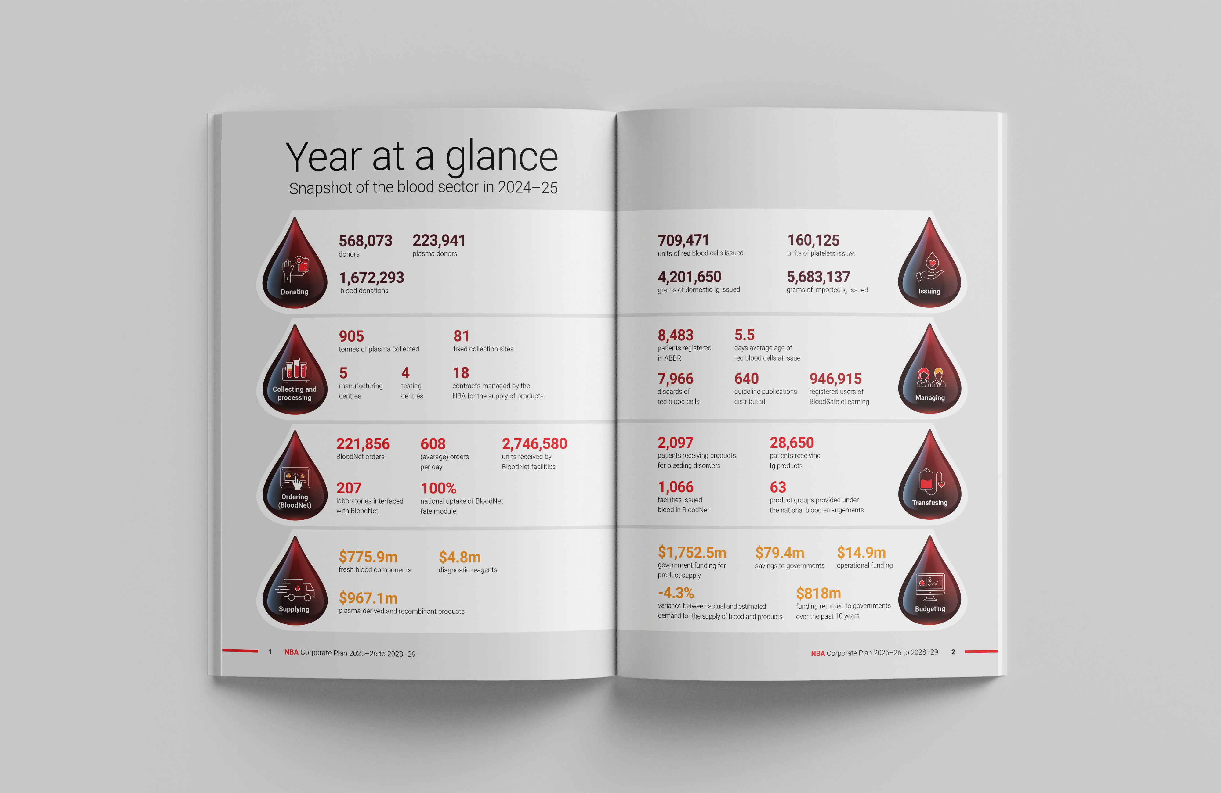 National Blood Authority Australia – Corporate Plan 2025–26 to 2028–29