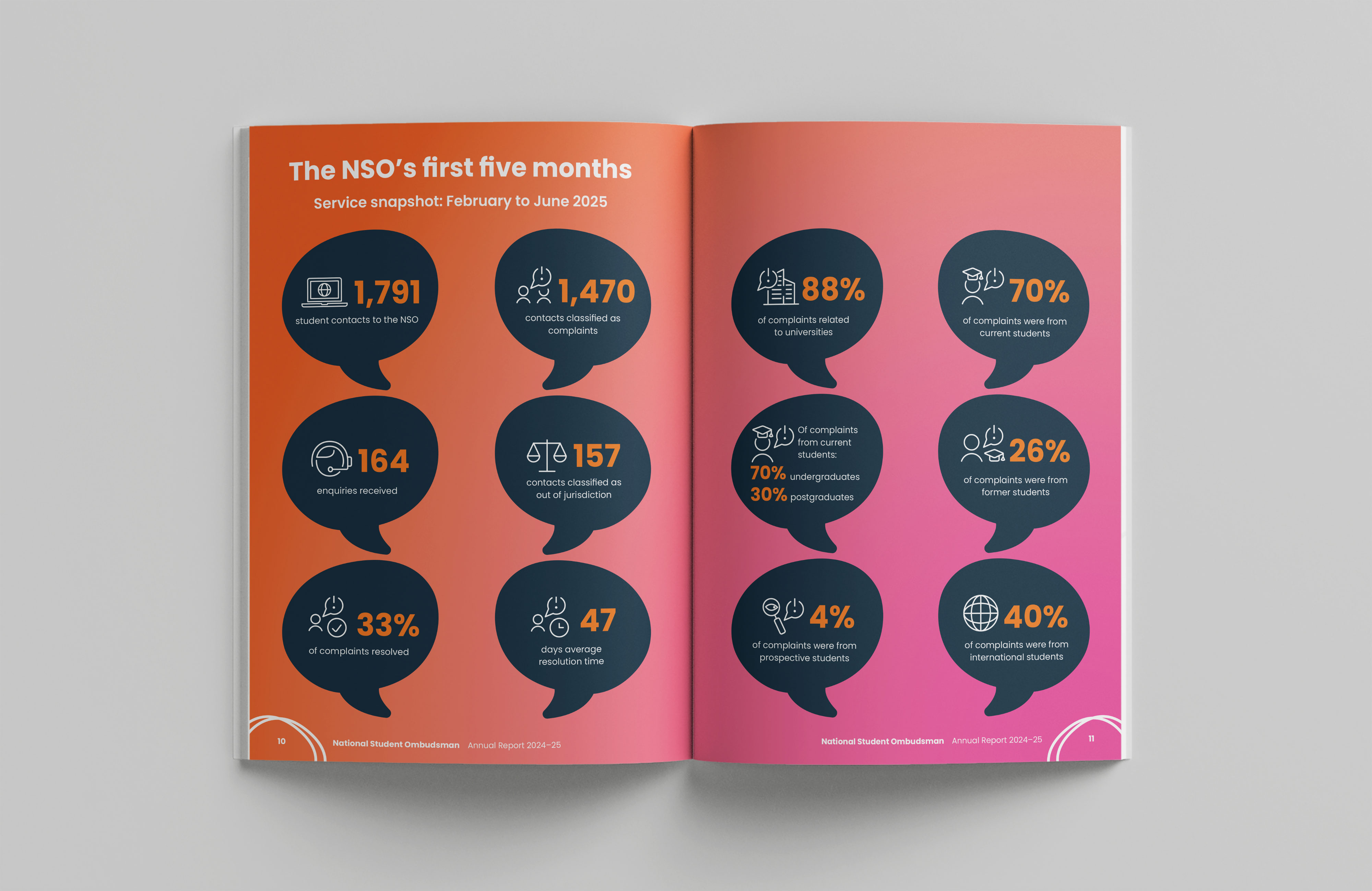National Student Ombudsman – Annual Report 2024–25