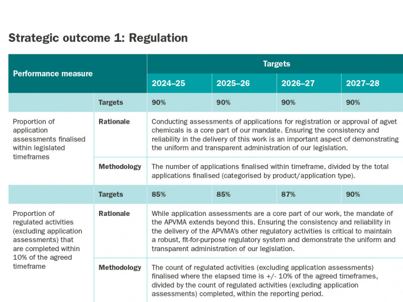 Australian Pesticides and Veterinary Medicines Authority