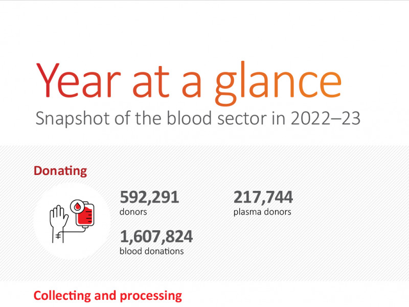 National Blood Authority Australia