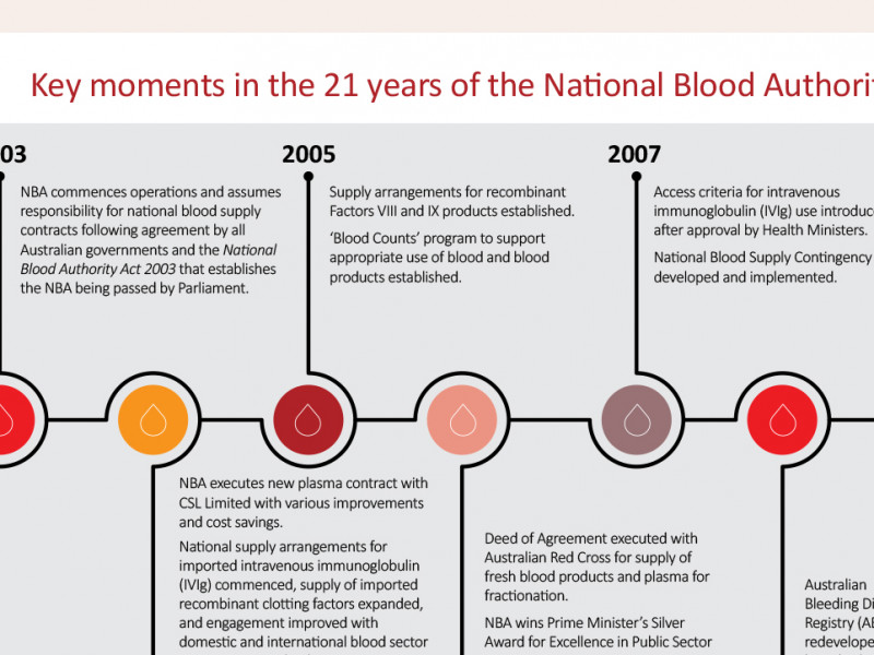 National Blood Authority Australia