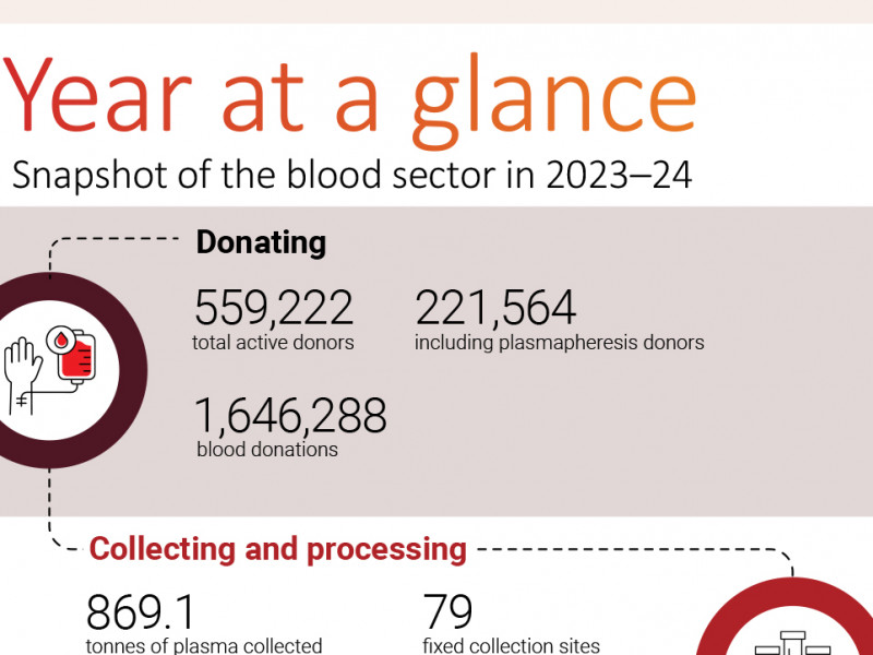 National Blood Authority Australia