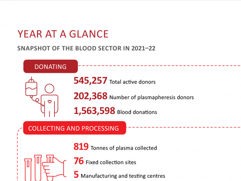 National Blood Authority Australia