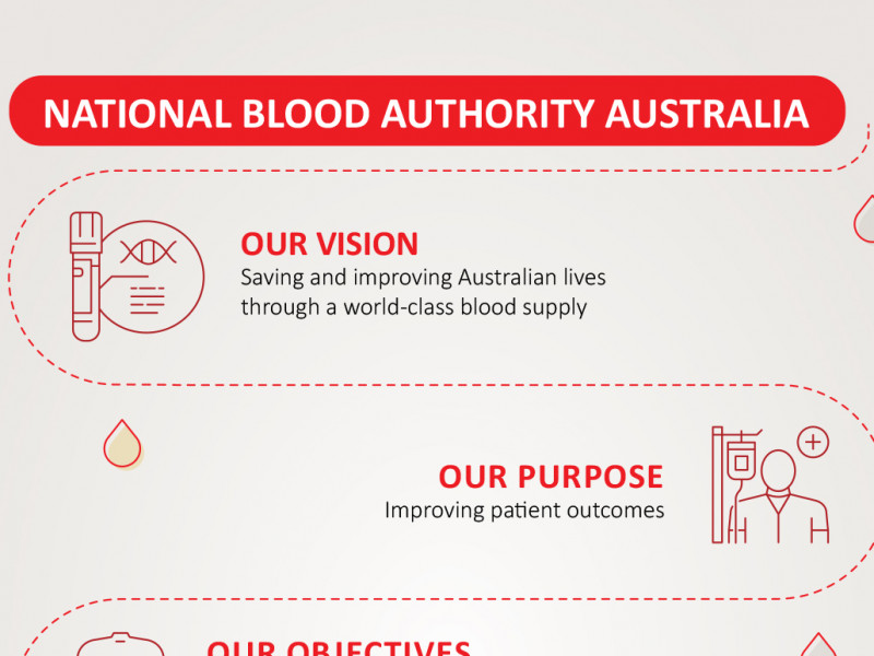 National Blood Authority Australia