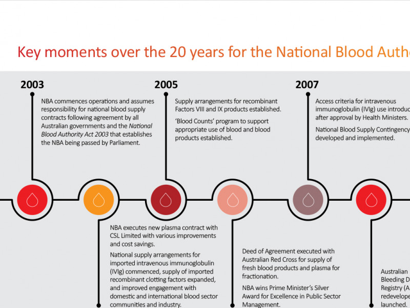 National Blood Authority Australia