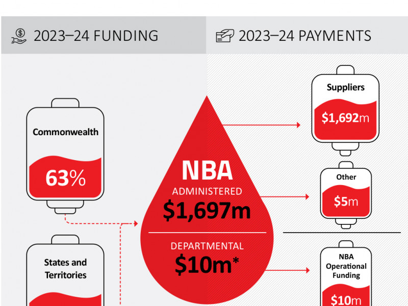 National Blood Authority Australia