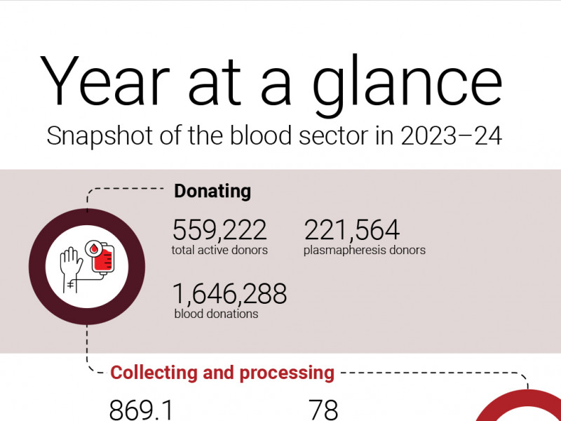 National Blood Authority Australia