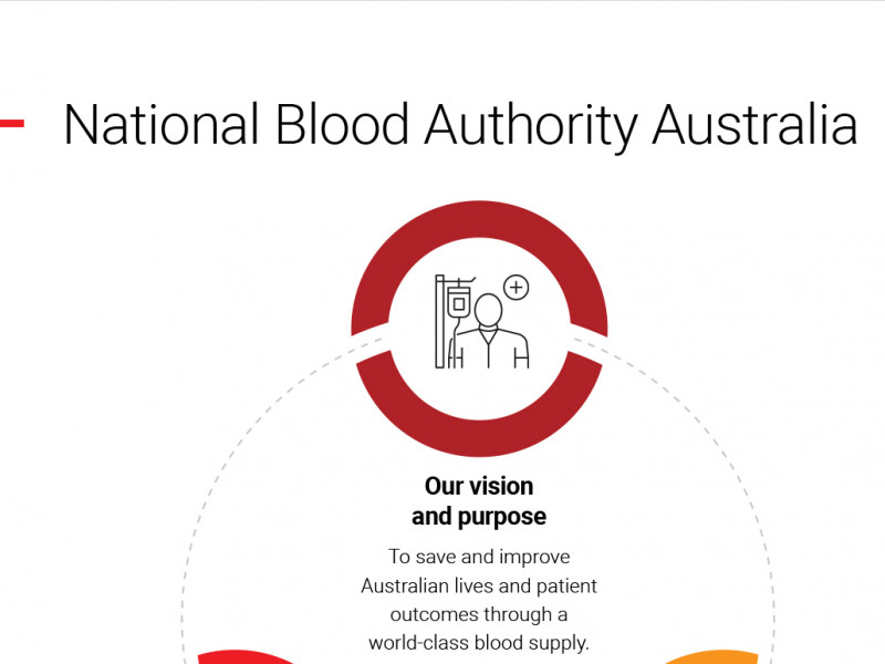 National Blood Authority Australia