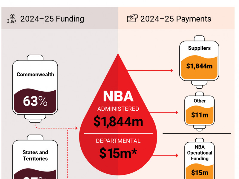 National Blood Authority Australia