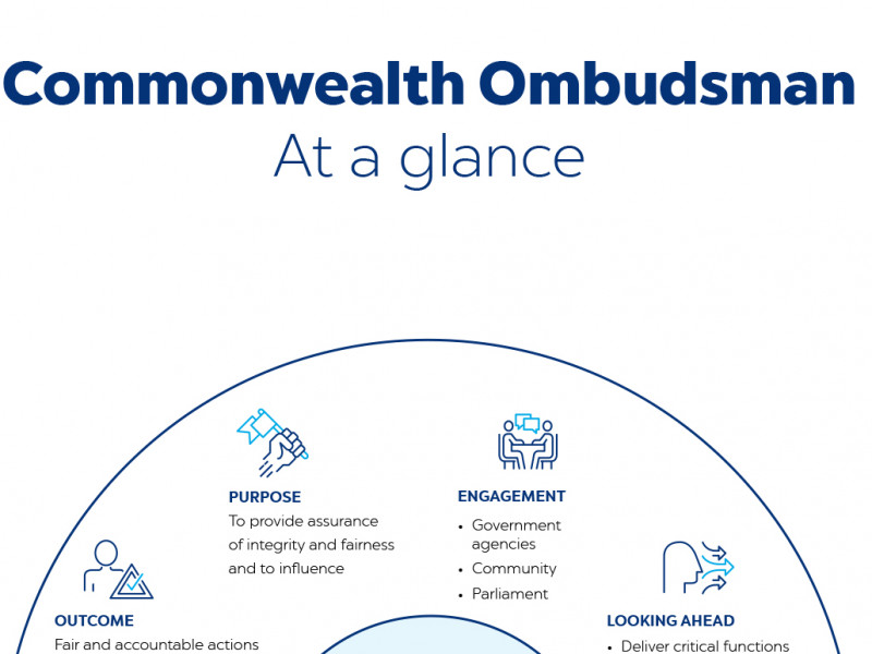 Commonwealth Ombudsman